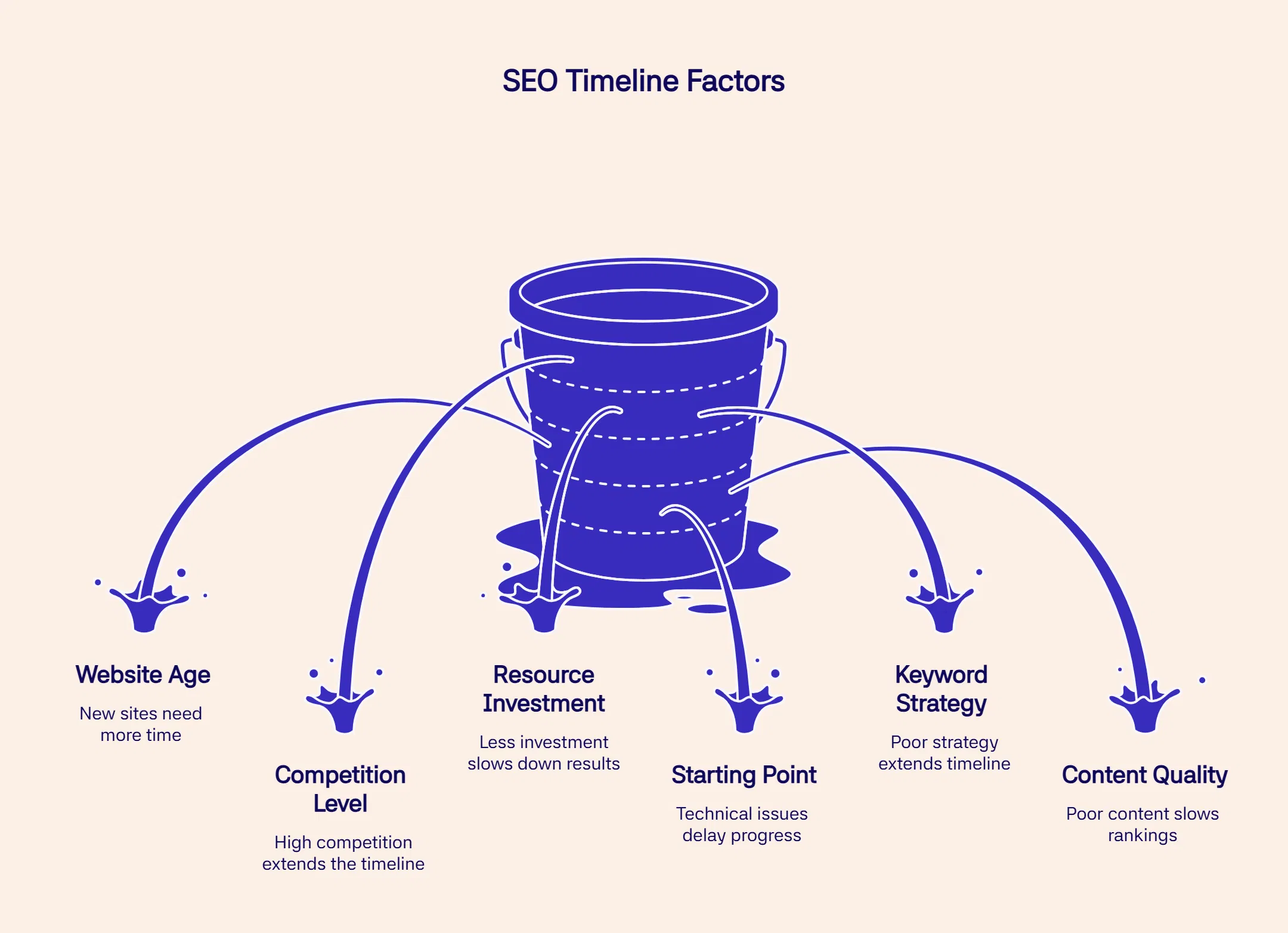 Key SEO ranking factors that affect timeline