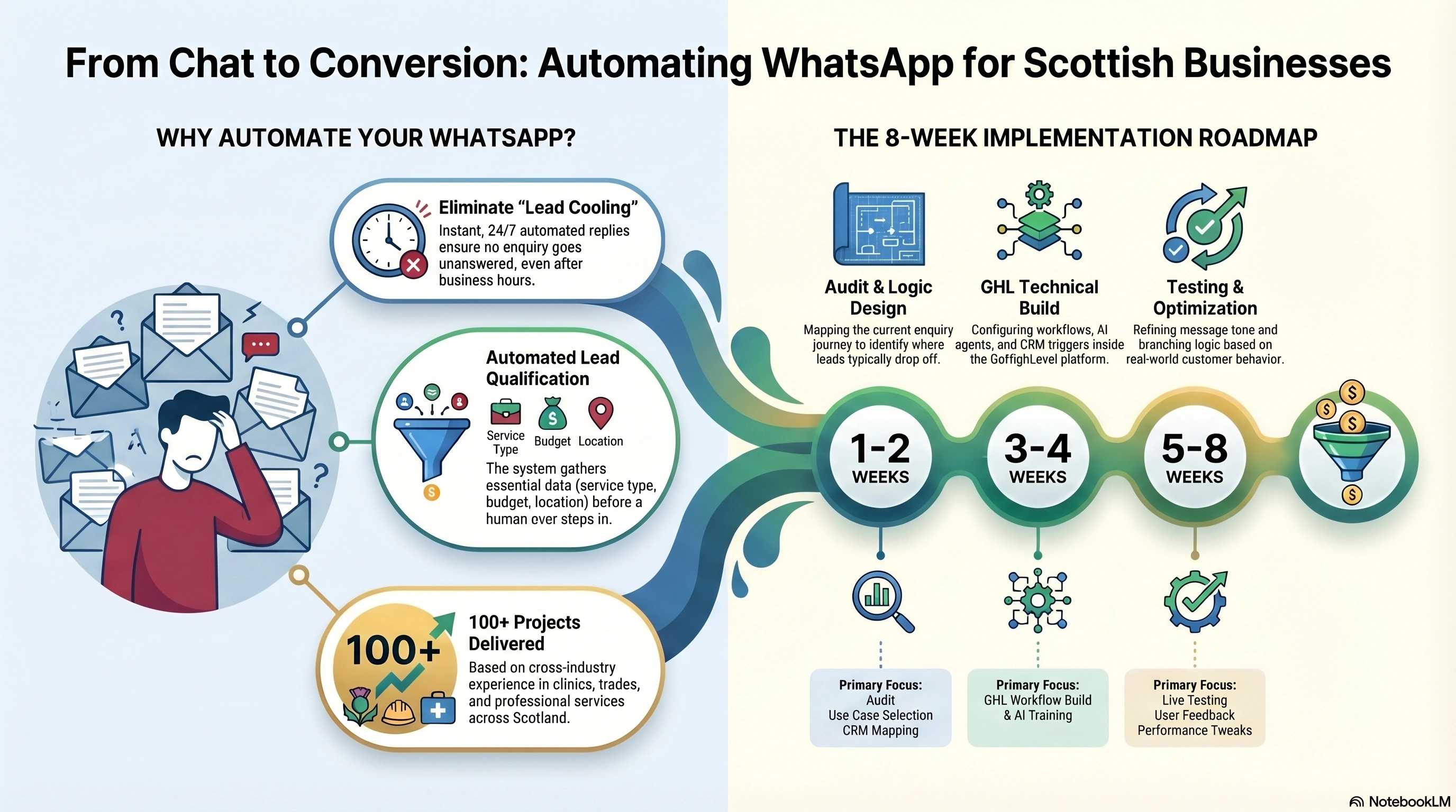 Whatapp Automation Scotland
