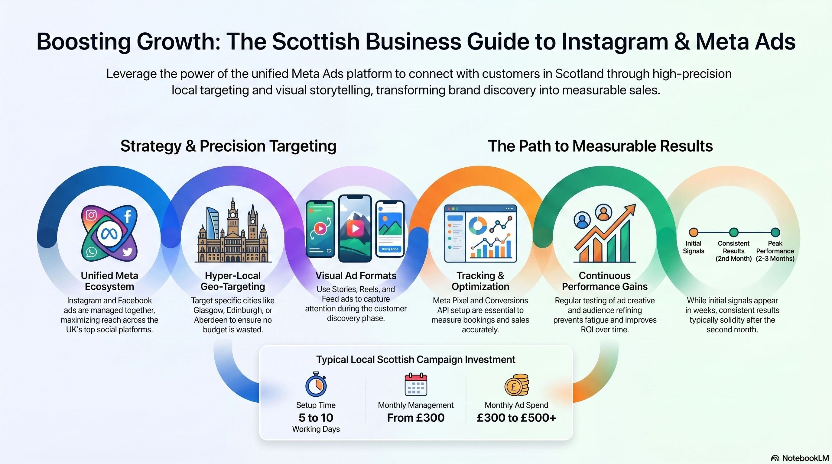 Instagram Ads Scotland