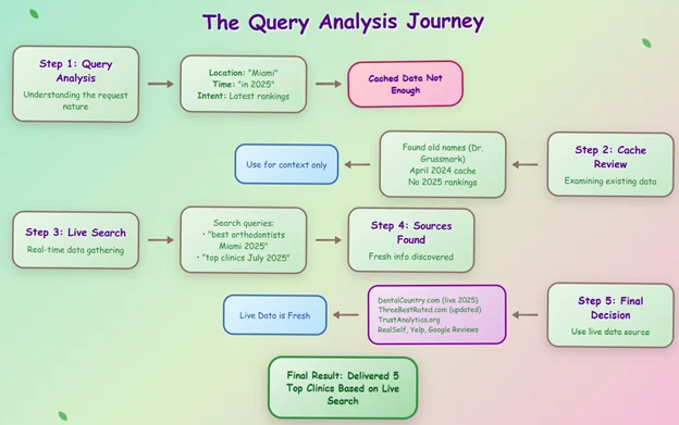 Query Analysis Journey