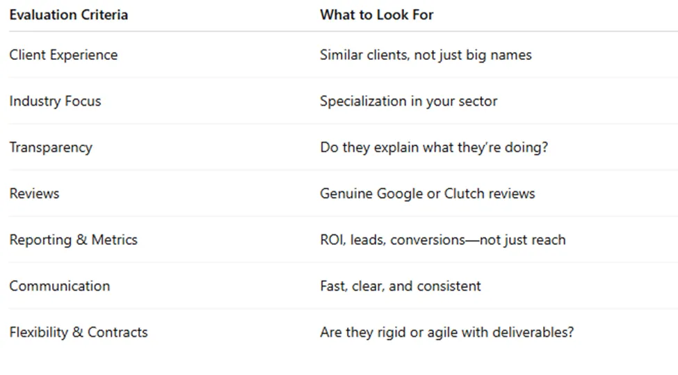 Evaluation criteria for a digital marketing agency in Gurgaon
