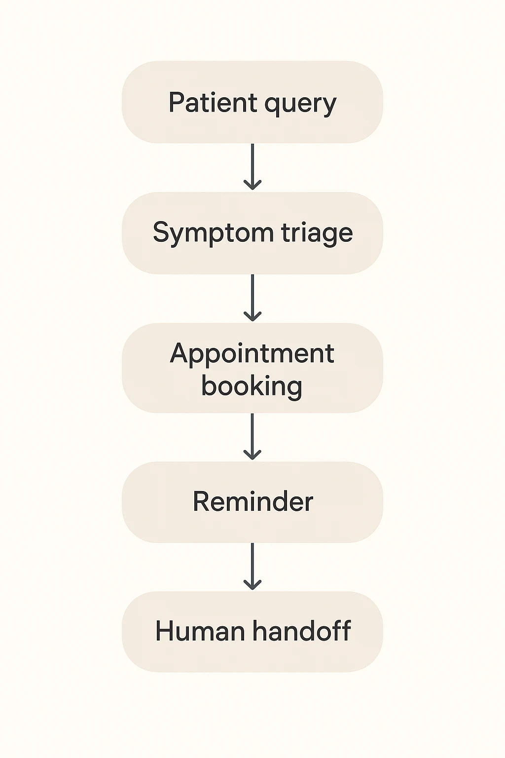Essential features for healthcare chatbots