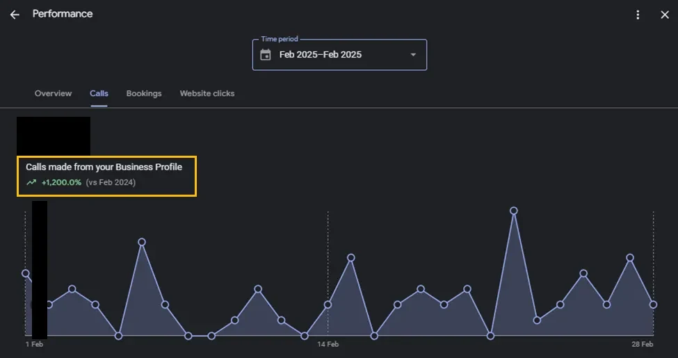 Google Business Profile performance metrics showing dramatic improvement