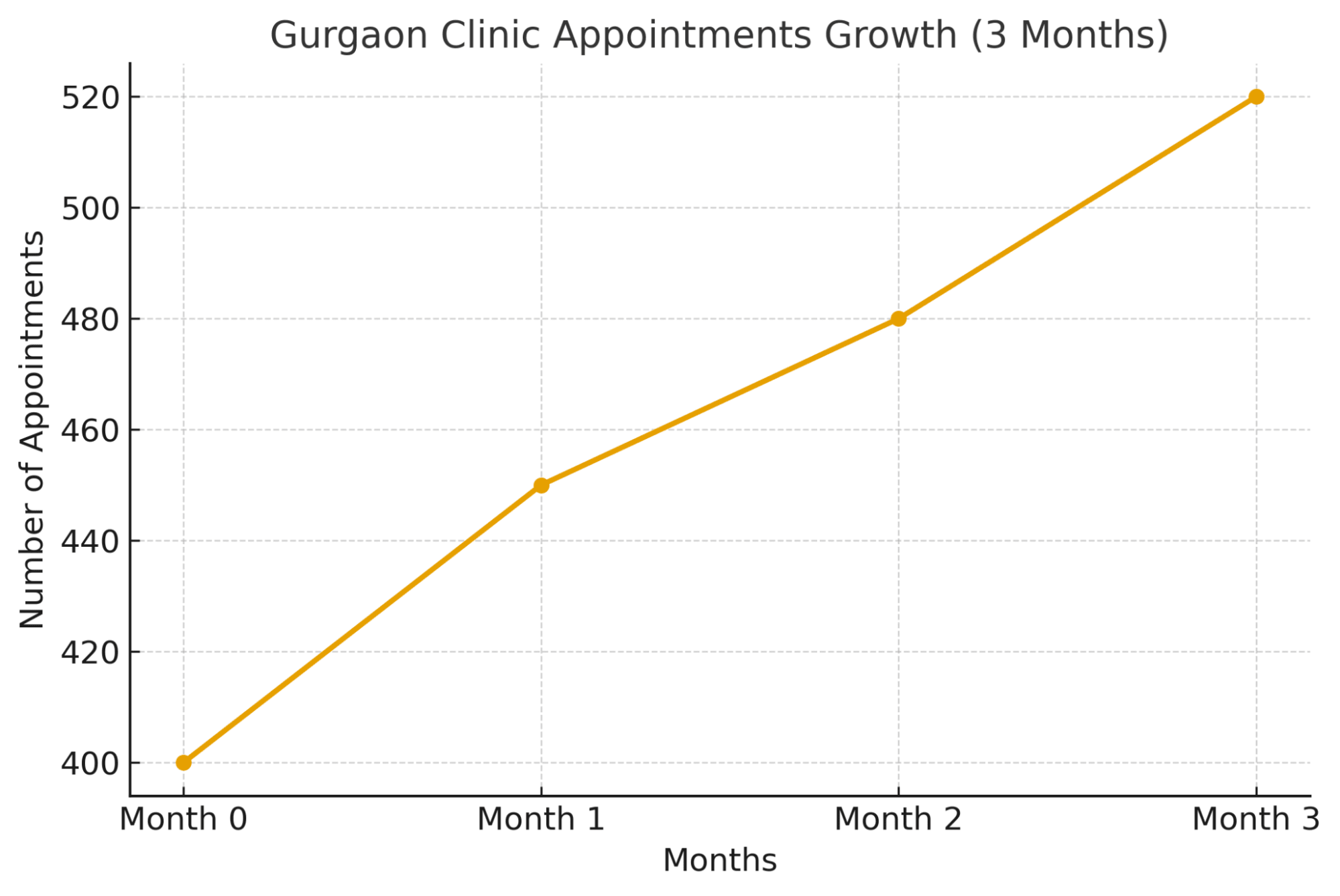Appointment Ration In 3 Months 