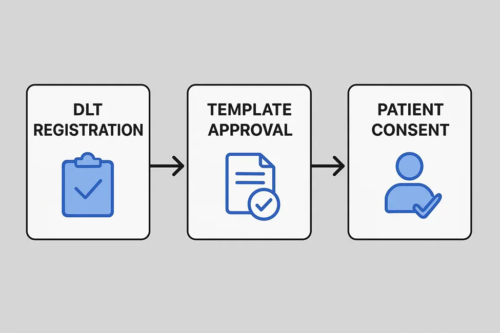 TRAI DLT compliance requirements for healthcare SMS