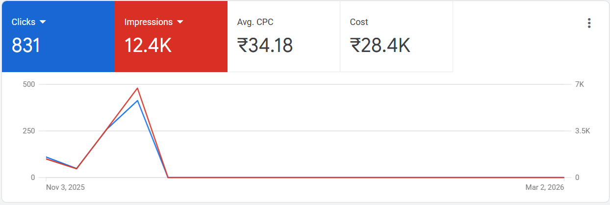 Google Ads campaign performance supporting home services enquiries