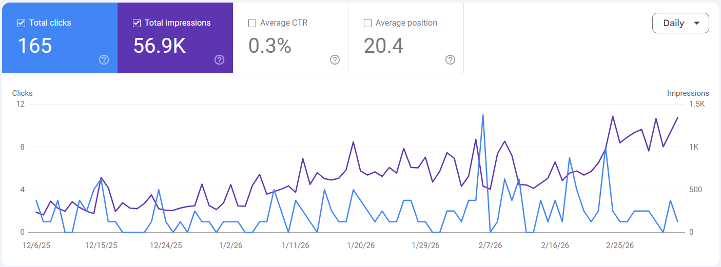 Construction SEO campaign Google Search Console performance results