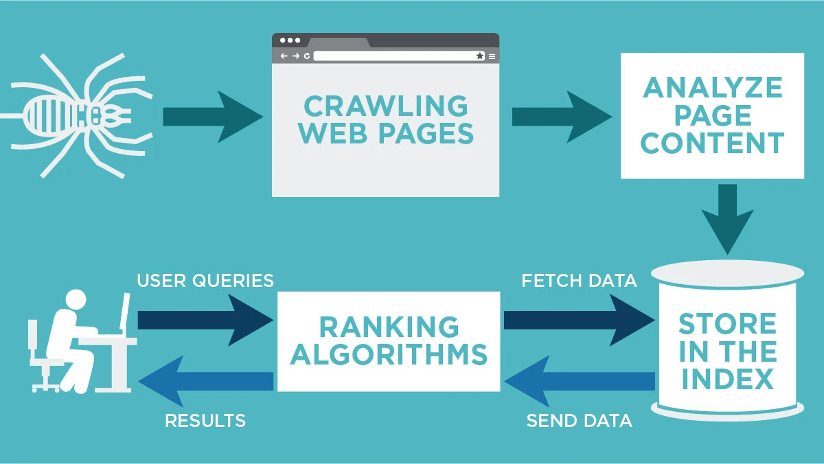 Google crawl and index cycle diagram
