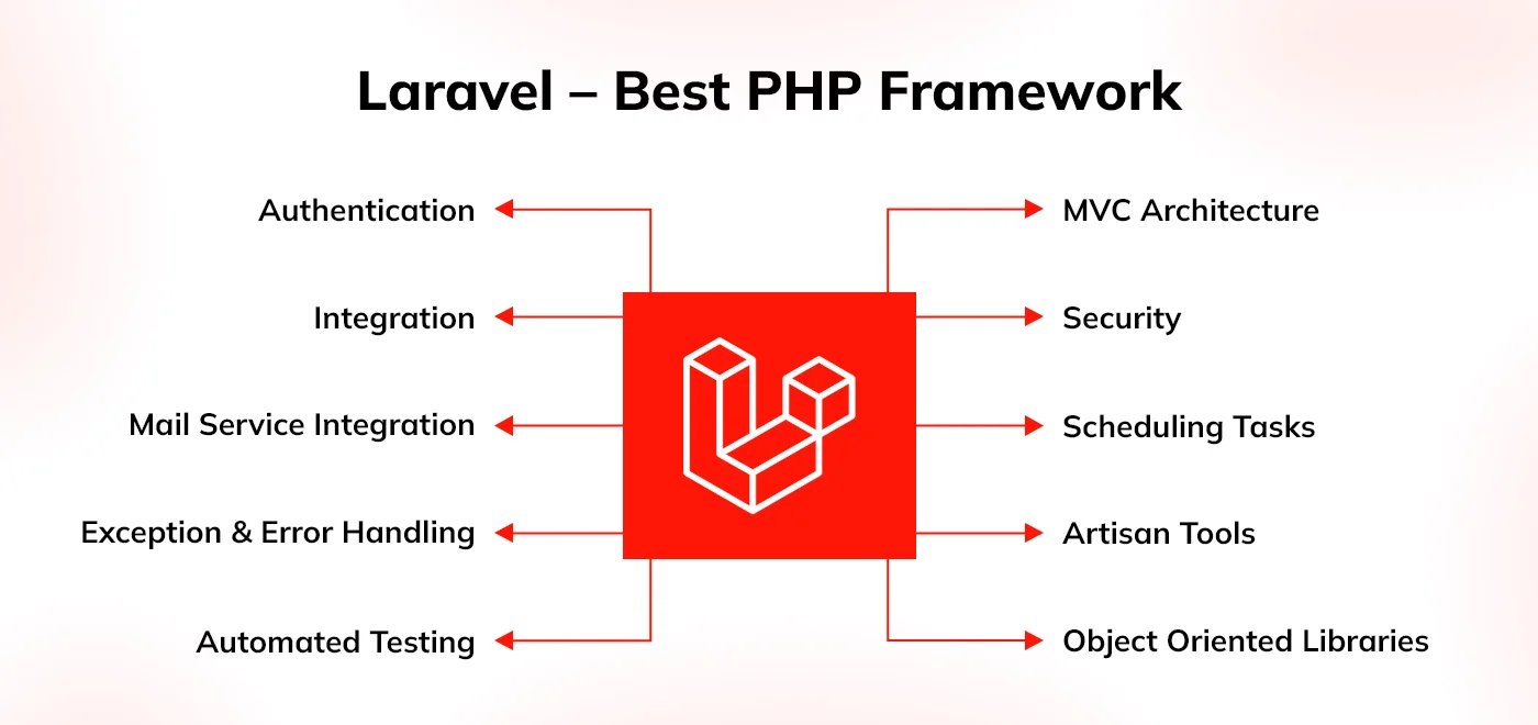What is Laravel PHP framework explained