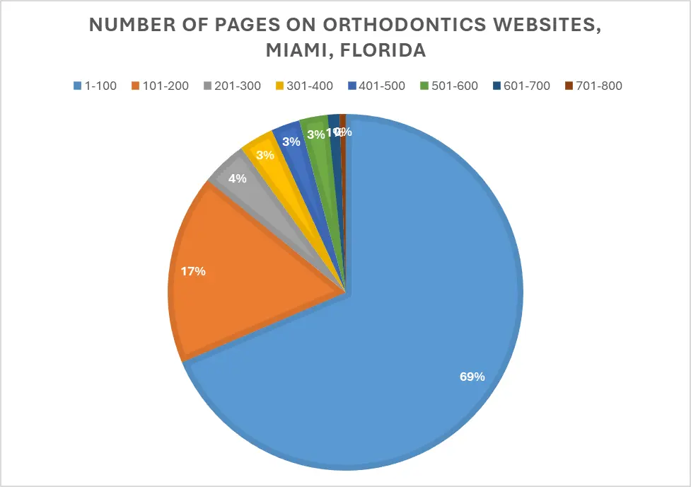 Miami Orthodontist SEO