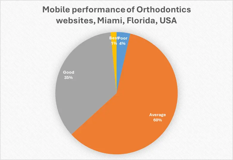 Miami Orthodontist SEO