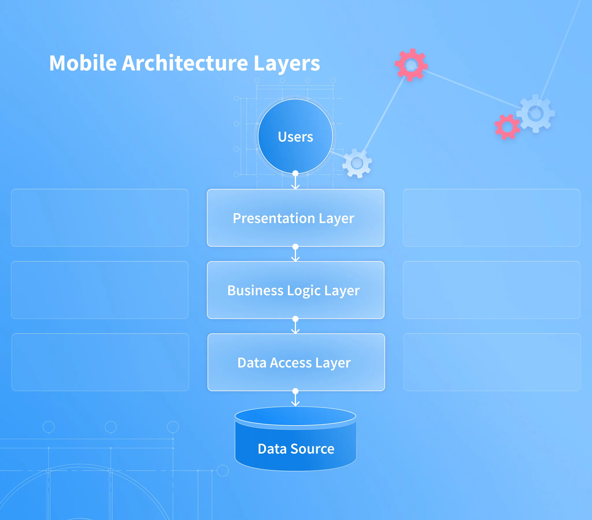 Technical mobile app architecture