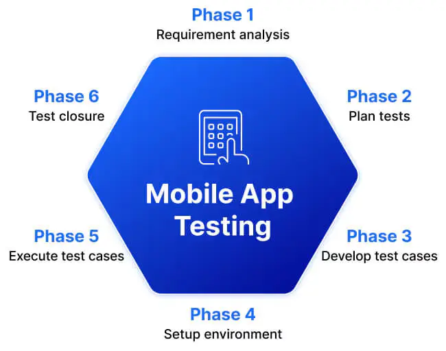 Mobile app testing and launch support