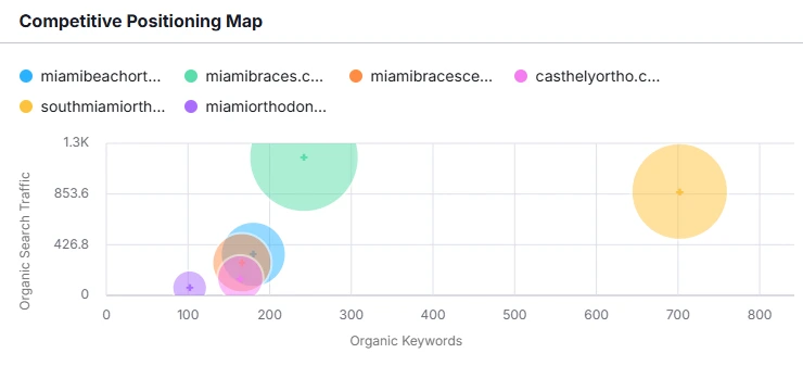 A heatmap showing comparison across various orthodontics clinics in Florida