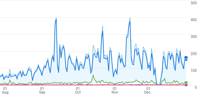 400 percent increase in organic traffic to a dental clinic in Florida through SEO.