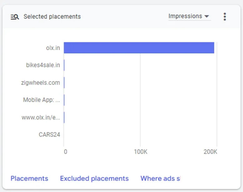 Google display ads strategic placements