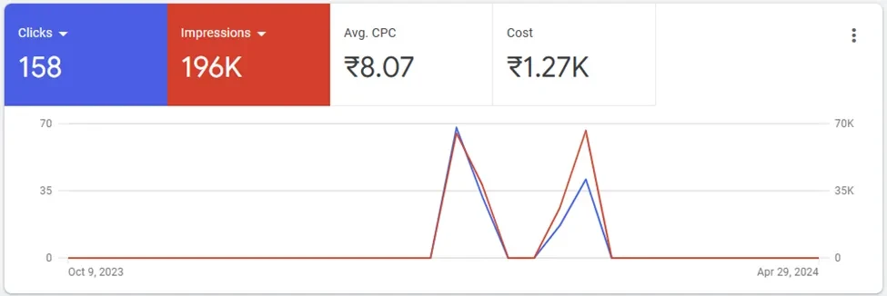 Google display ads result example