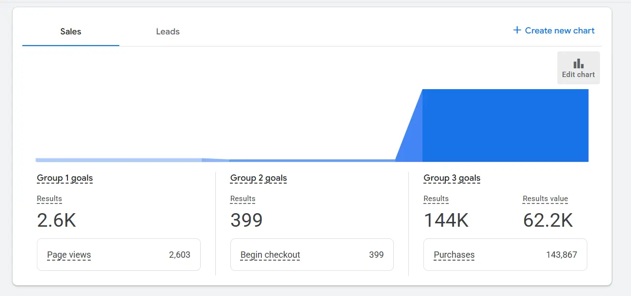 Google Ads conversions or goals screen showing purchase-related conversion action and tracking status (blurred account details)