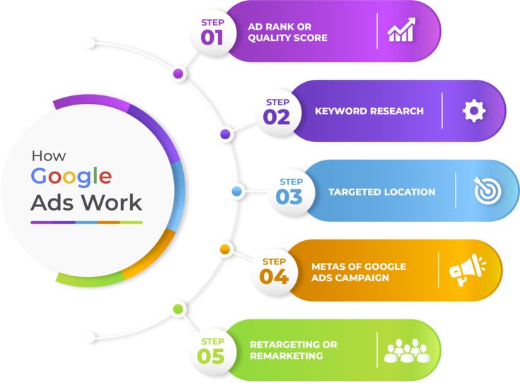 Pay Per Click Ads Paisley Google Ads Scotland