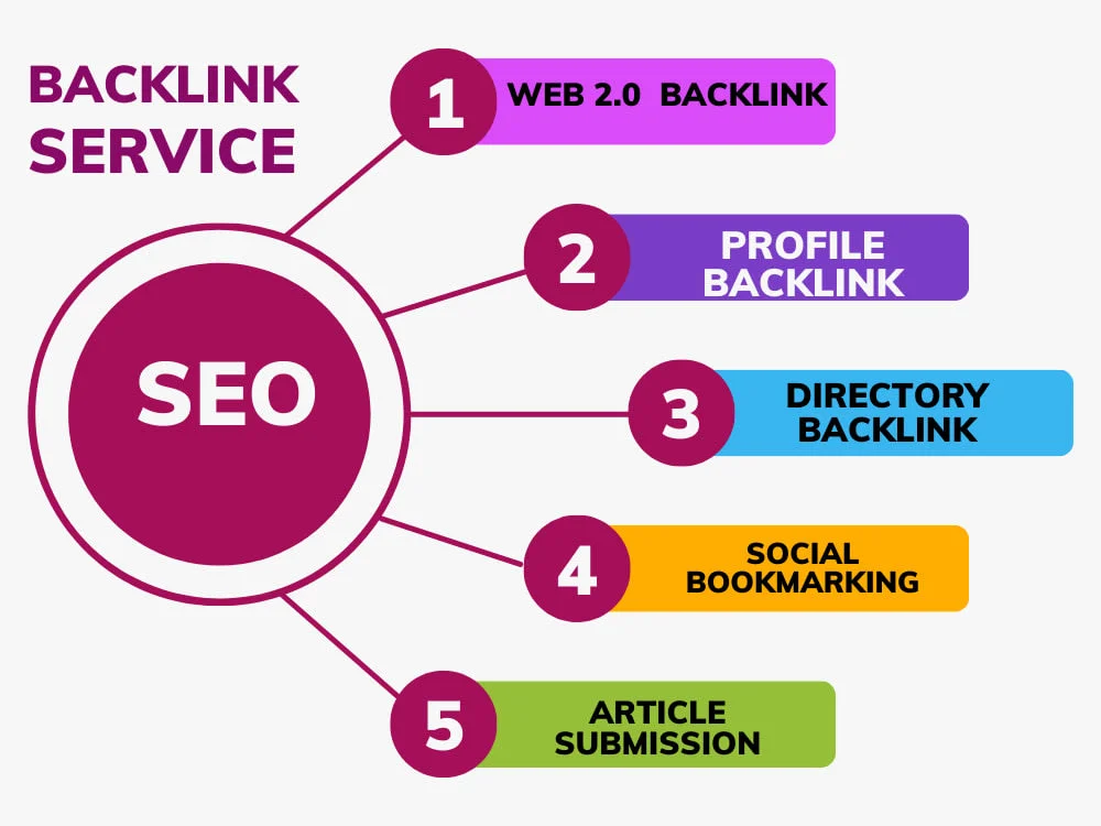 Content and Authority SEO Dunfermline