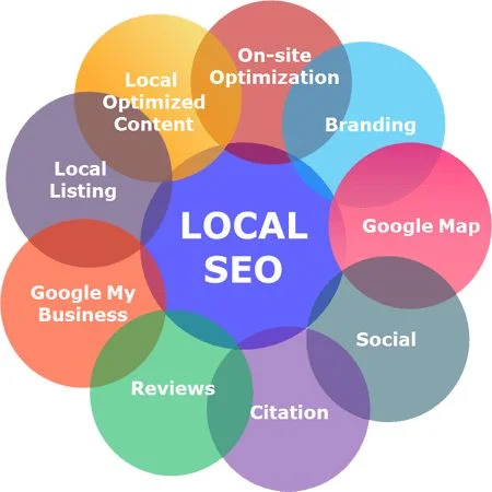 Local SEO Dunfermline