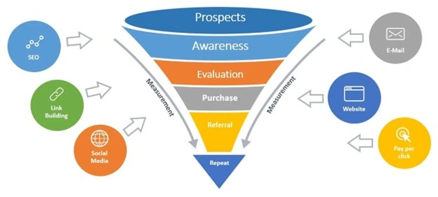 shopify Website Development funnel